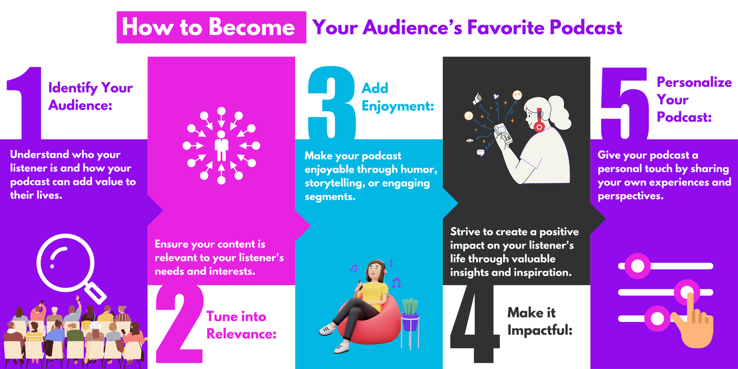 Infographic titled "How to Become Your Audience's Favorite Podcast" laying out five steps: identify your audience, tune into relevance, add enjoyment, make it impactful, and personalize your podcast
