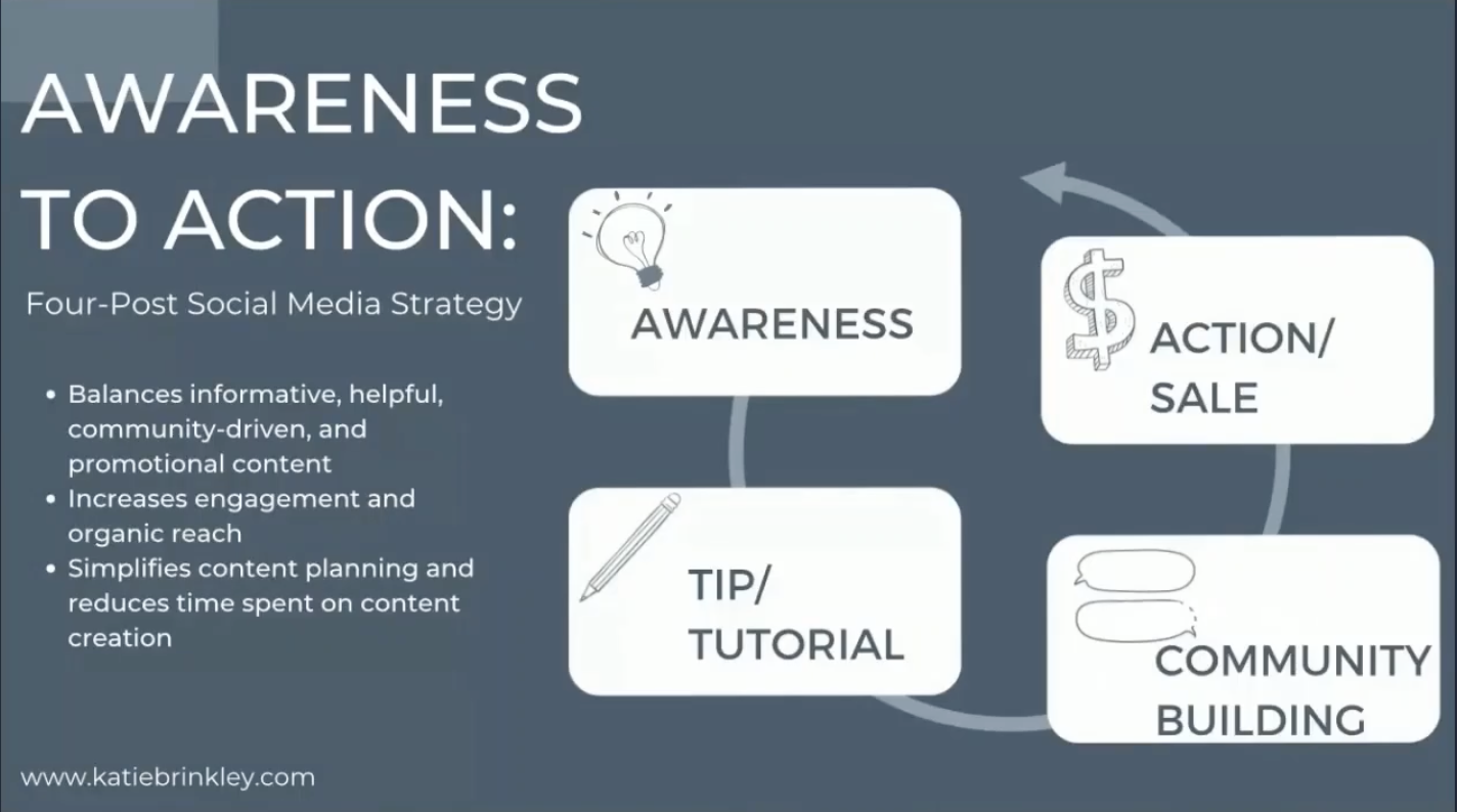 Infographic titled "Awareness to Action: Four-Post Social Media Strategy" showing the cycle of awareness, tip/tutorial, community building, and action/sale posts