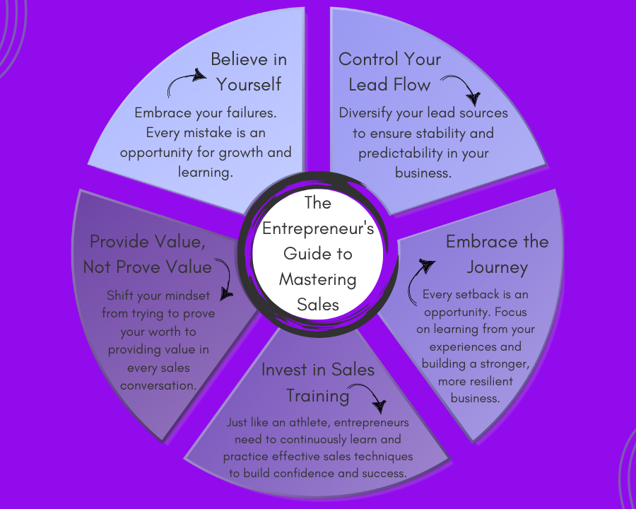 Circular infographic titled "The Entrepreneur's Guide to Mastering Sales" with five segments: believe in yourself, control your lead flow, embrace the journey, invest in sales training, and provide value not prove value