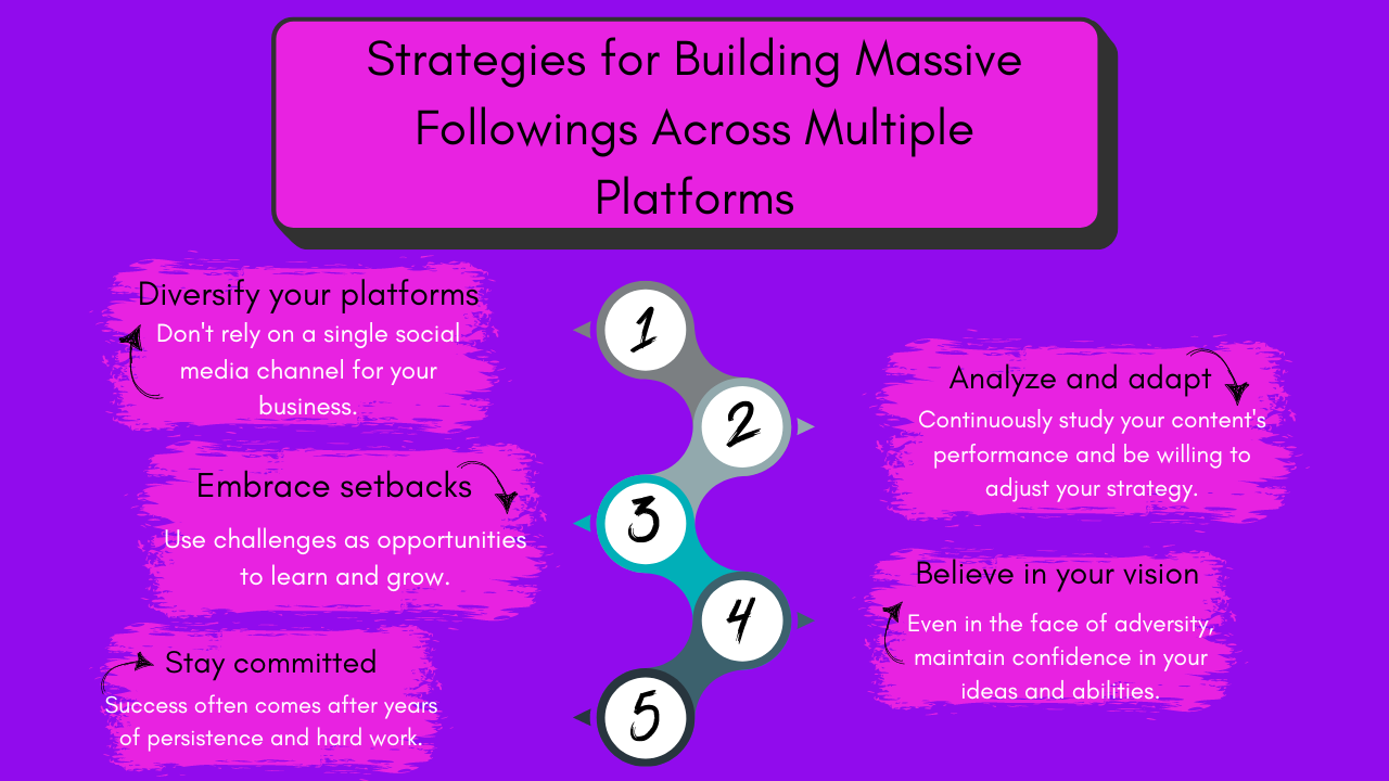 Infographic titled "Strategies for Building Massive Followings Across Multiple Platforms" listing five points: diversify your platforms, analyze and adapt, embrace setbacks, believe in your vision, and stay committed