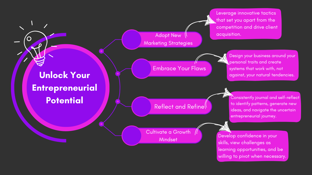 Mind-map graphic titled "Unlock Your Entrepreneurial Potential" branching into adopting new marketing strategies, embracing your flaws, reflecting and refining, and cultivating a growth mindset